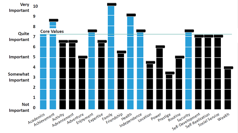 Graphic representation of Conrad and April's aggregate or shared values
